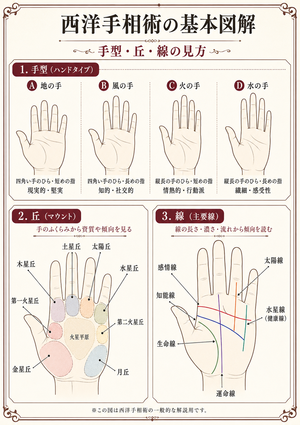 西洋手相術の基本図解